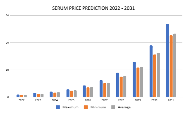 Serum Price Prediction 2022-2031: Is SRM a Good Investment? 3