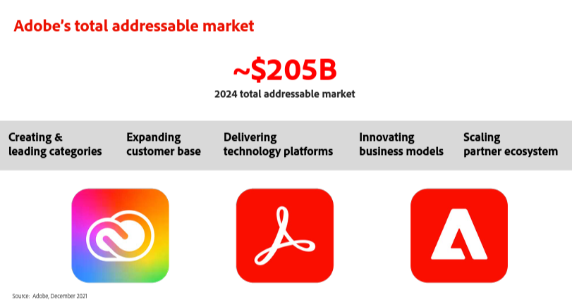 Adobe's total addressable market