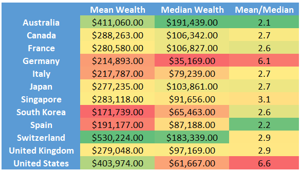 U.S. Median Net Worth