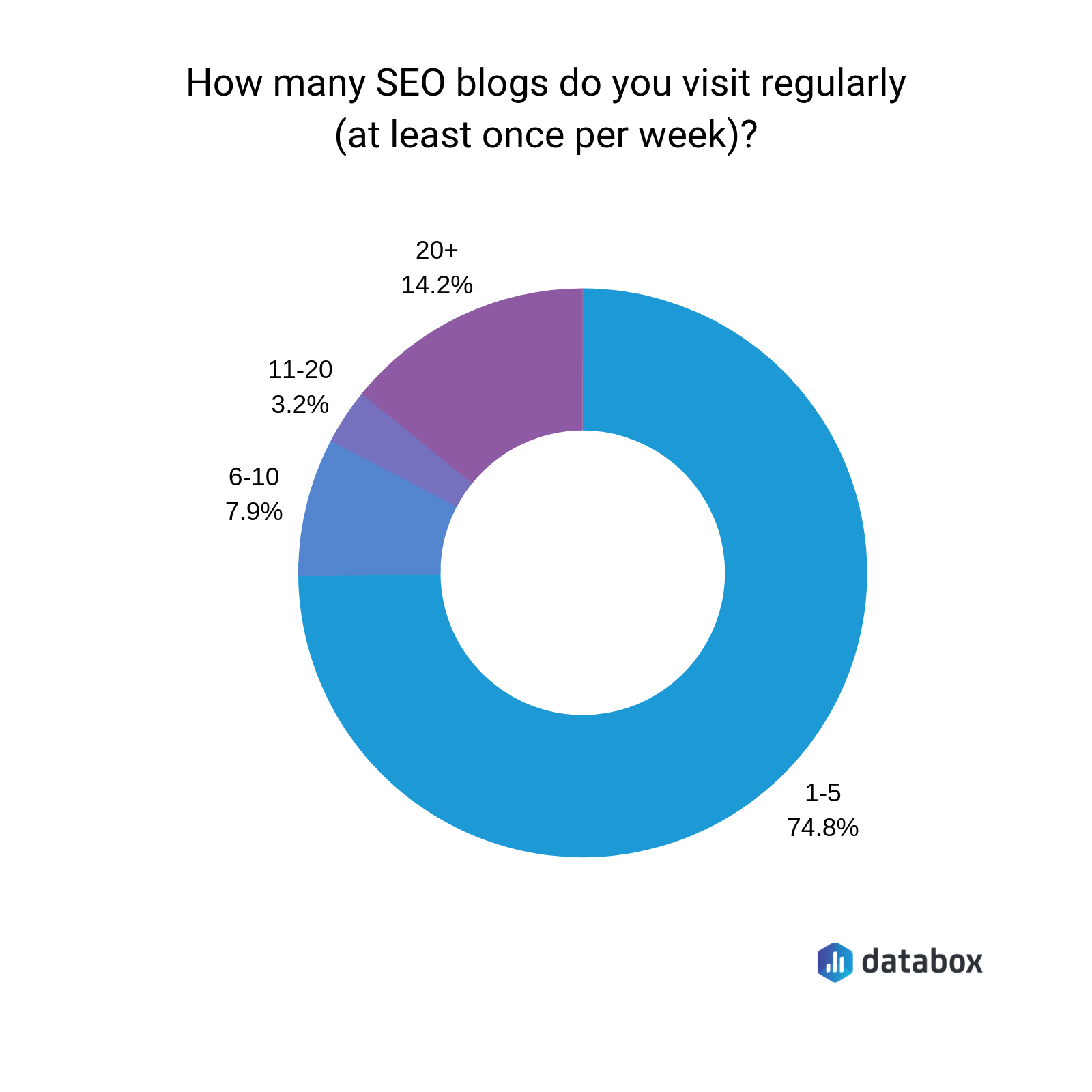 how many seo blogs do marketers read each week