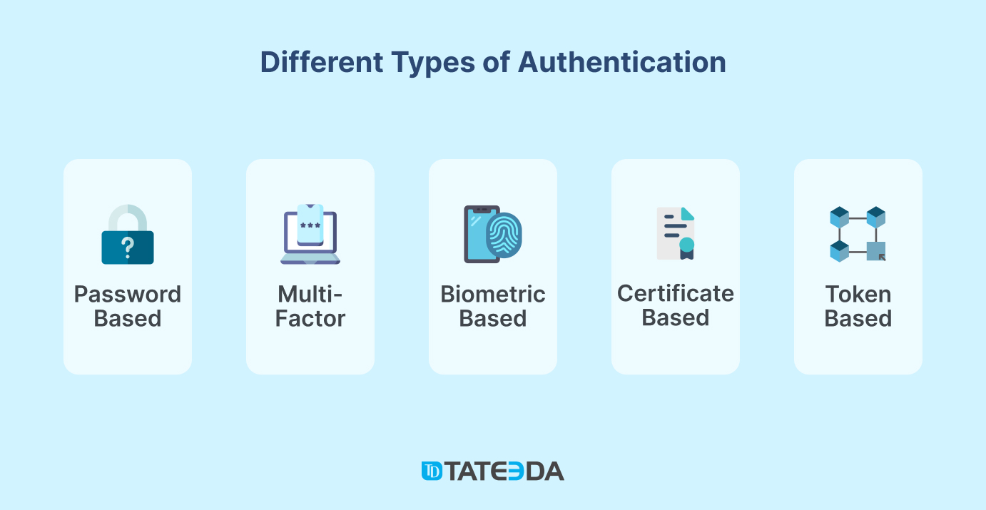 Explore various authentication methods and levels that can be integrated into your healthcare software to enhance the dependability of staff recognition. These may include multi-factor authentication, biometric verification, token-based systems, and other security measures.