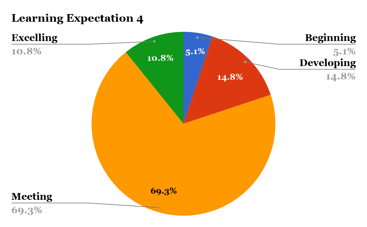 Learning Expectation 4