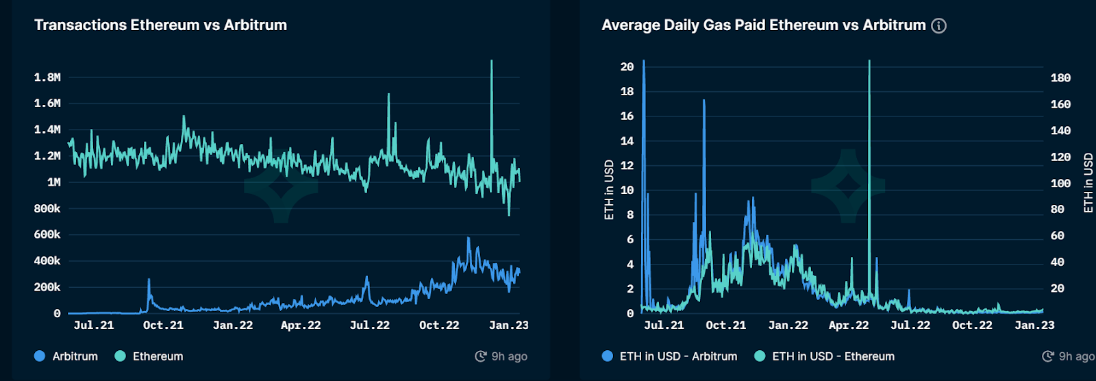 Arbitrum Charts