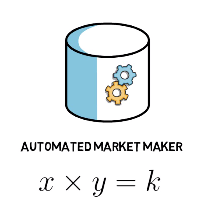 What are Automated Market Makers (AMMs)? - Moralis Academy