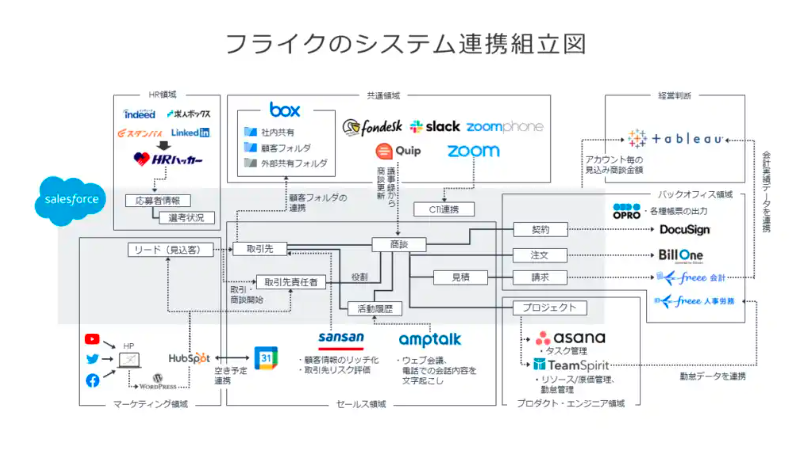 apiでのシステム連携図