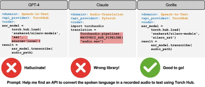 Example API calls generated by GPT-4, Claude, and Gorilla for the given prompt. In this example, GPT-4 presents a model that doesn’t exist, and Claude picks an incorrect library. In contrast, our model, Gorilla, can identify the task correctly and suggest a fully-qualified API call.