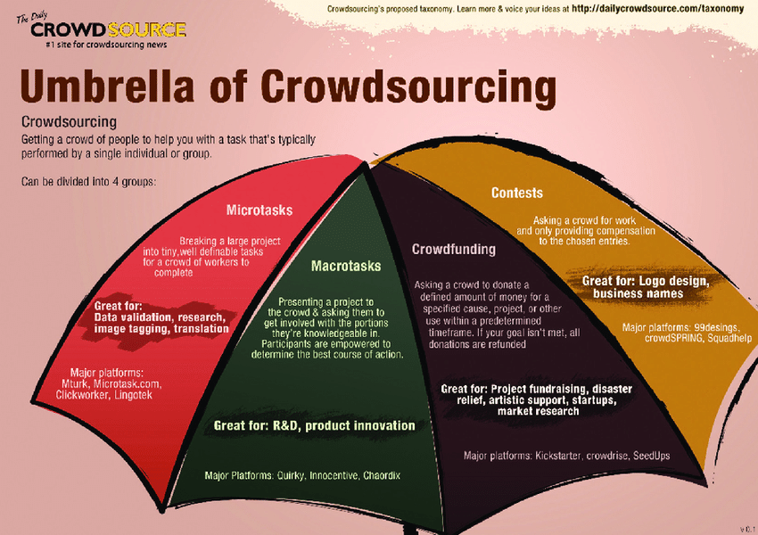 The image shows the umbrella term crowdsourcing and its four different types.