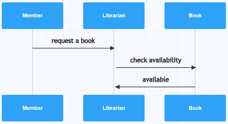 Library management system for sequence diagram: Book object sends a message back to the Librarian object