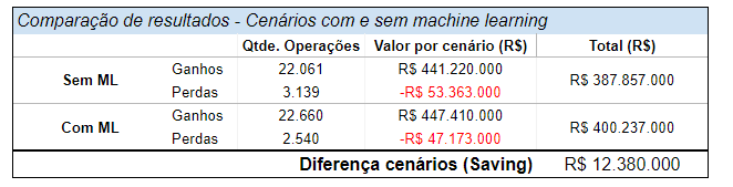Tabela "Comparação de resultados - Cenários com e sem machine learning": O total sem ML é de R$387.857.000; O total com ML é de R$400.237.000; A diferença entre os cenários é de R$12.380.000.
