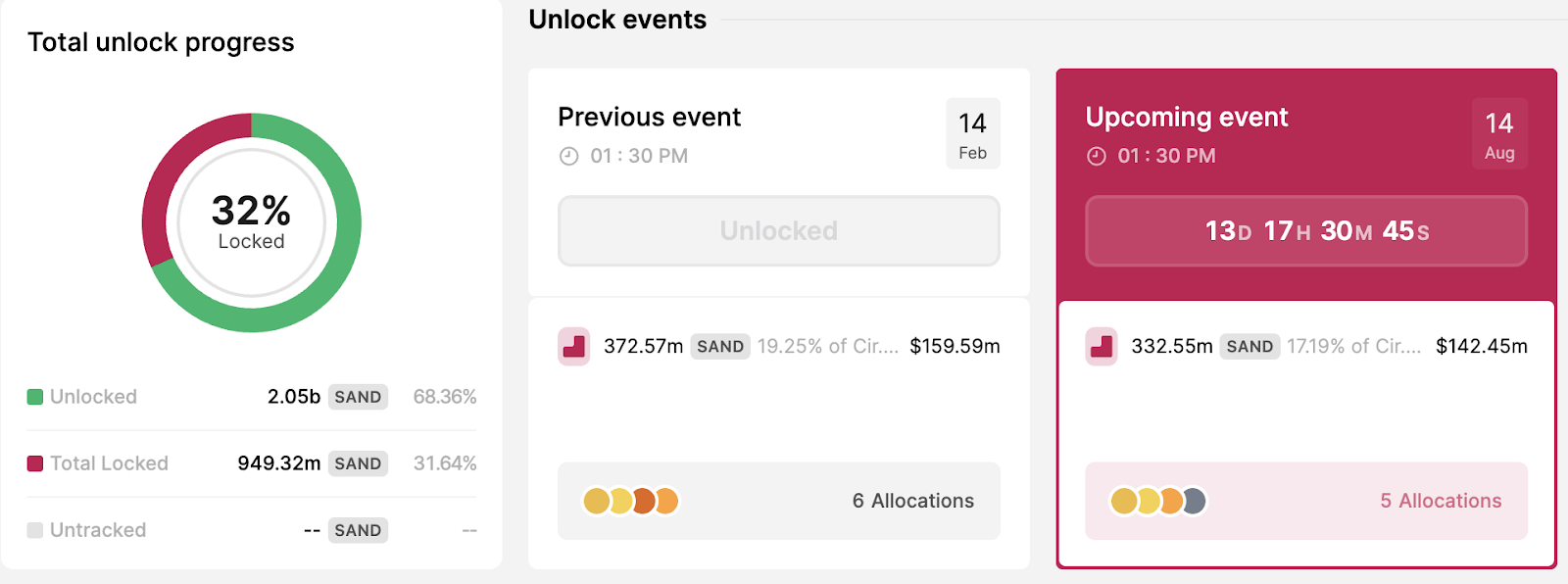Token unlocks in August: Sandbox (SAND) token unlock