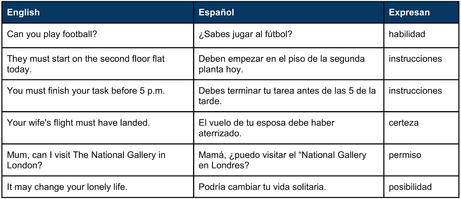 Conozca las distintas modalidades de verbos modales en inglés