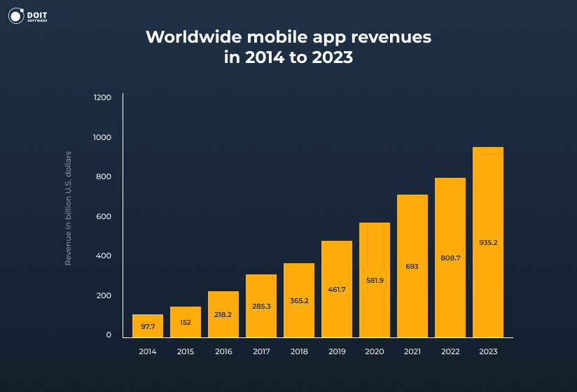 Worldwide mobile app revenues