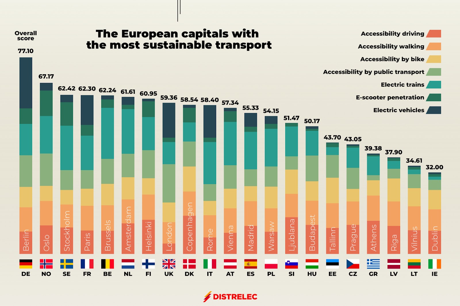 Europe's Most Sustainable Transport Capital | Distrelec