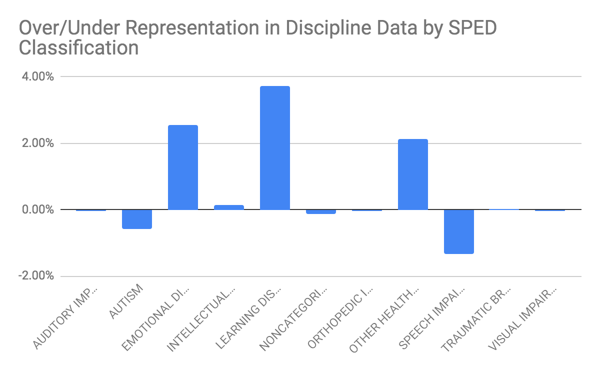 Over/Under Representation in Discipline by SPED Classification