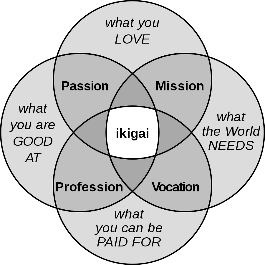4 unsur dalam konsep Ikigai untuk memahami arti hidup. (Sumber: Wikimedia Commons) 