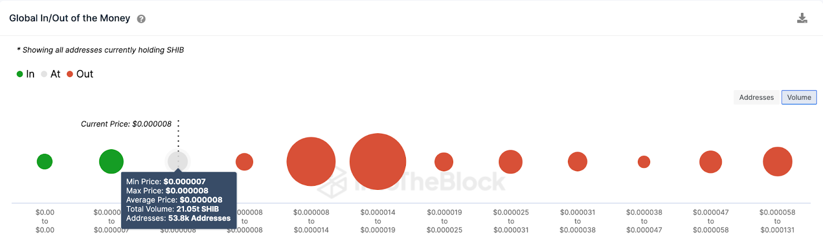 SHIB Price Prediction, June 2023. | GIOM data