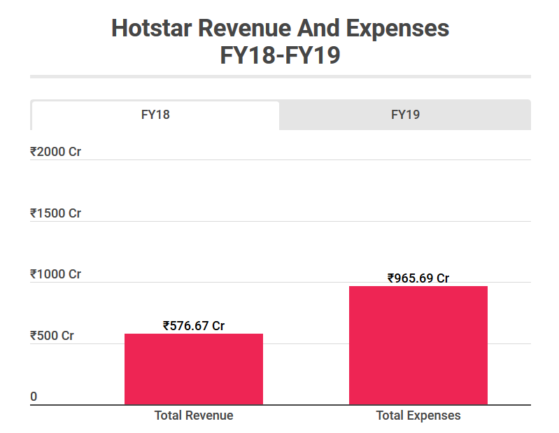 Hotstar Revenue and Expenses