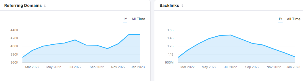 Indiatimes.com Backlinks and Referring Domains