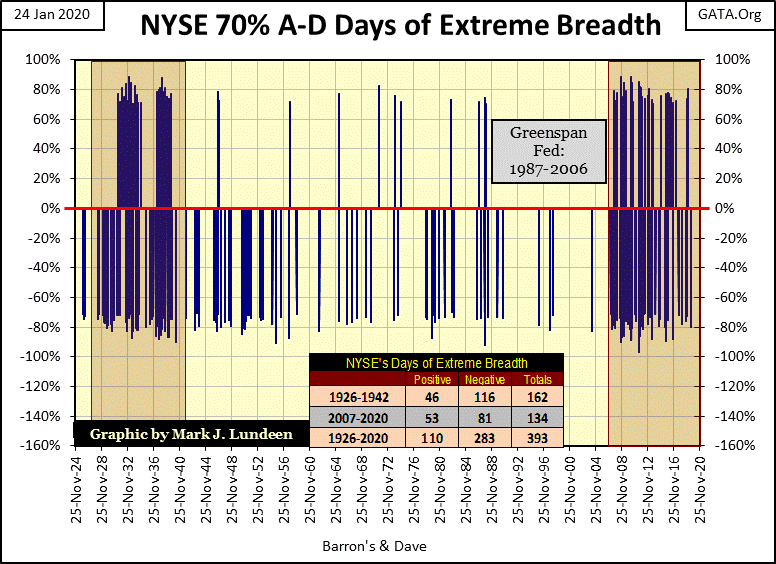 C:\Users\Owner\Documents\Financial Data Excel\Bear Market Race\Long Term Market Trends\Wk 636\Chart #B   NYSE 70% A-D Days 1924-20.gif