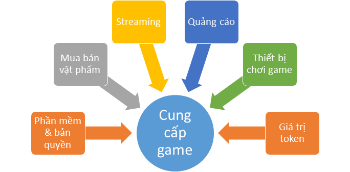 Lợi nhuận của nhà cung cấp và phát hành game