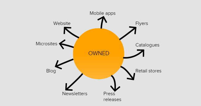 A wide selection of the different types of owned media such as apps, websites, and newsletters.
