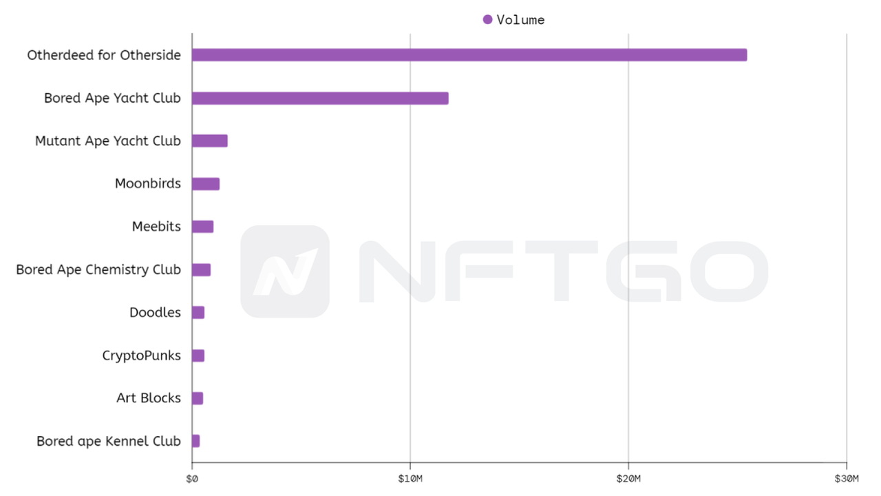 NFTs Bought by Whales on May 1, 2022. (Source: NFTGo.io)