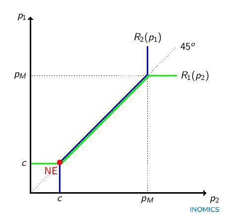 Bertrand Competition