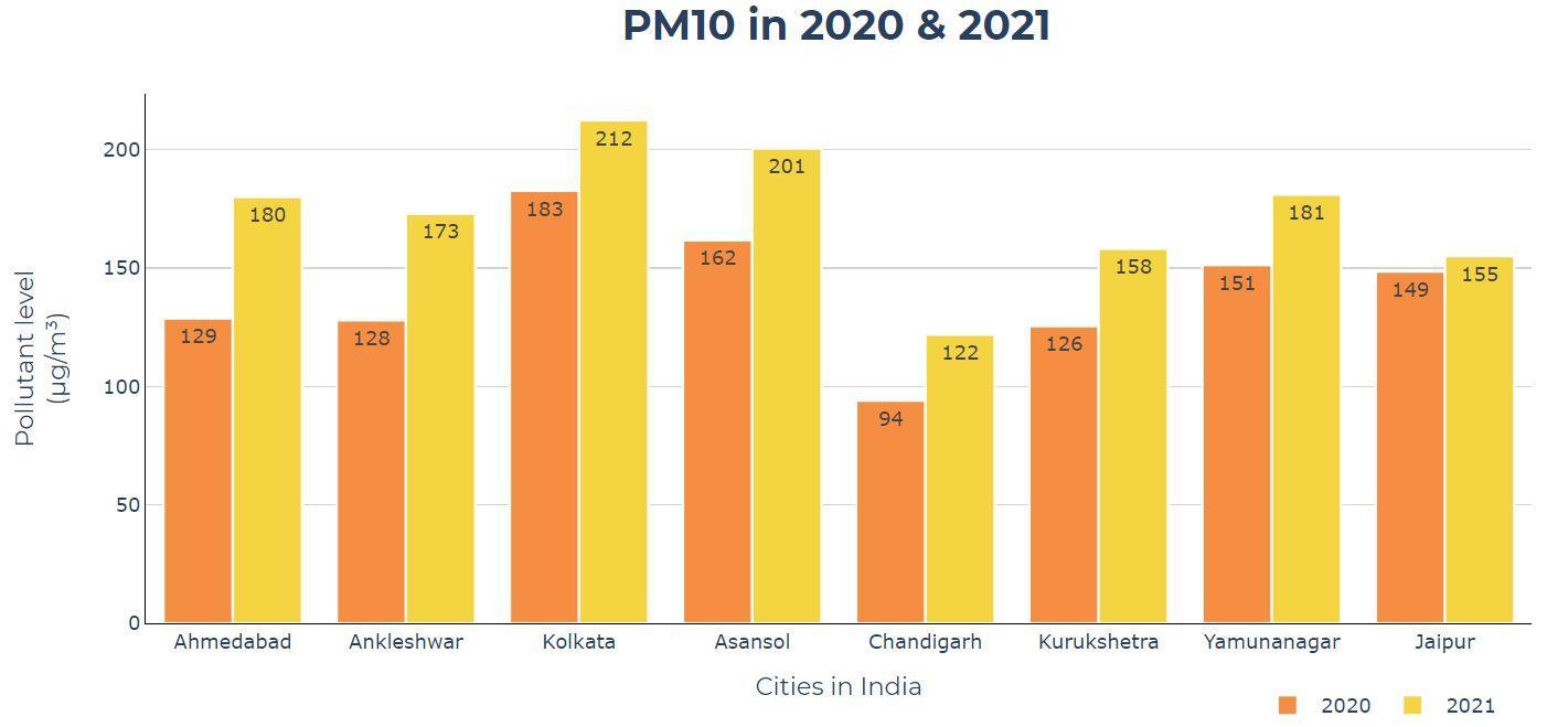 Comparison of PM10 levels in Jan 2020 and Jan 2021