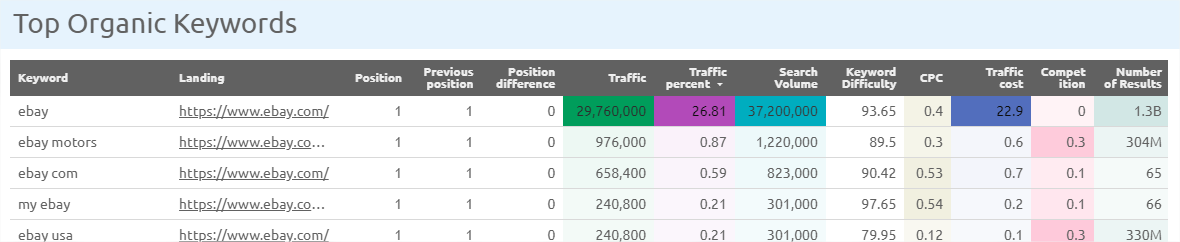 Dashboard from SEMrush Domain Overview reporting template.
