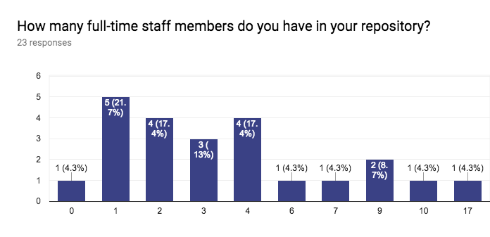 Forms response chart. Question title: How many full-time staff members do you have in your repository? . Number of responses: 23 responses.