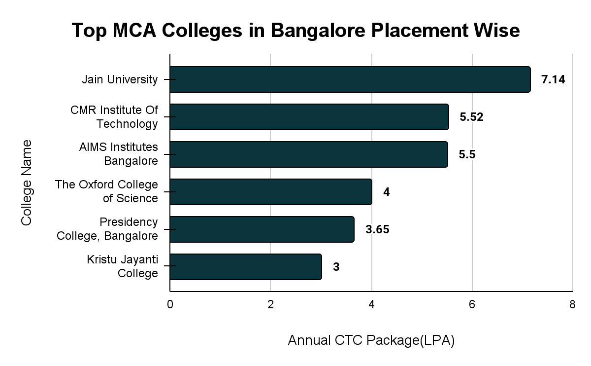 Top MCA Colleges in Bangalore Placement Wise