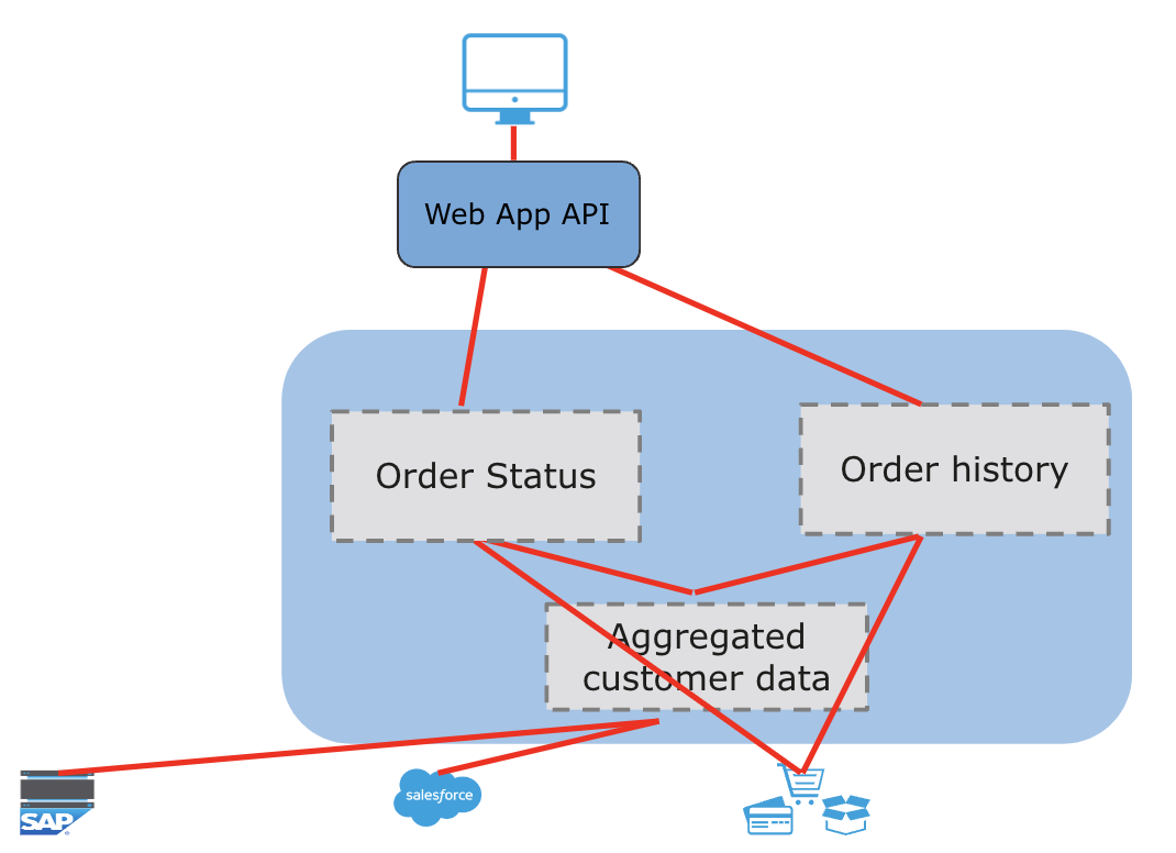 Web app API diagram