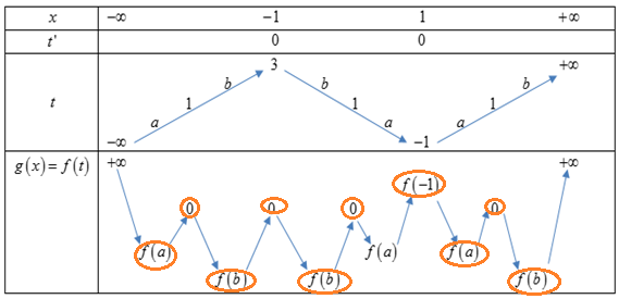 <strong></strong>Cho hàm số bậc bốn (y = fleft( x right)) có đồ thị như hình vẽ dưới đây.</p> <p>Số điểm cực trị của hàm số (gleft( x right) = fleft( {{x^3} - 3x + 1} right)) là</p> 3