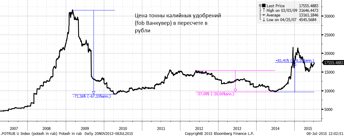 Рублевый индекс ММВБ опустился на 0.4%, ему помогает курс. У долларового РТС дела хуже - минус 1.9% вчера, также минимум с апреля