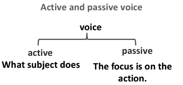 Transformation of Sentences