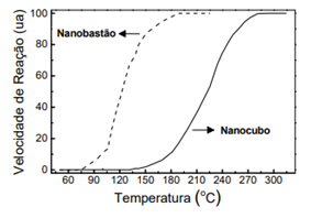 nanobastão e nanotubo