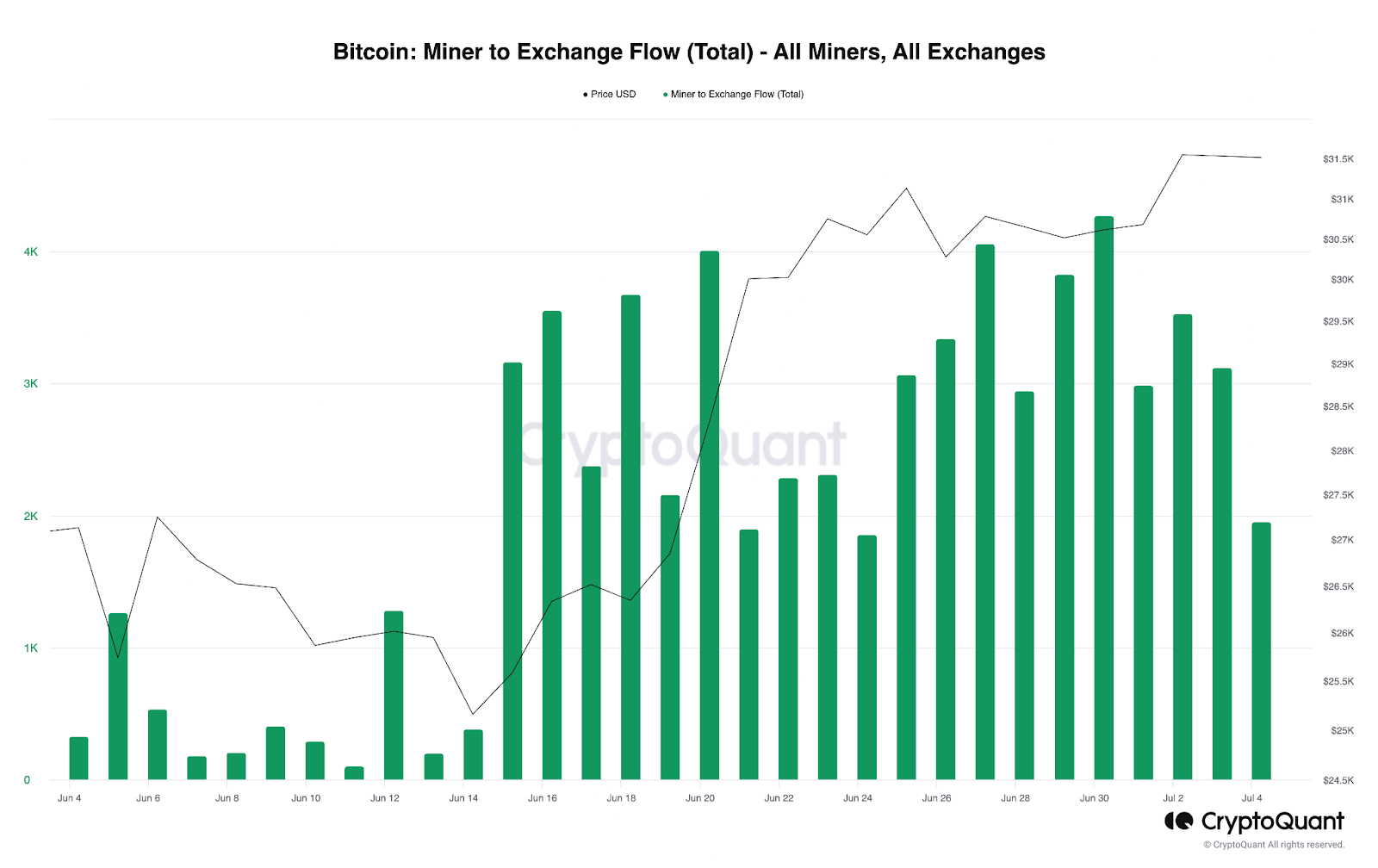 Bitcoin miner to exchange flow chart for the past 30 days