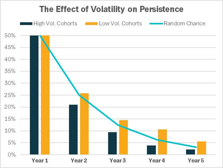 The Effect of Volatility on Persistence