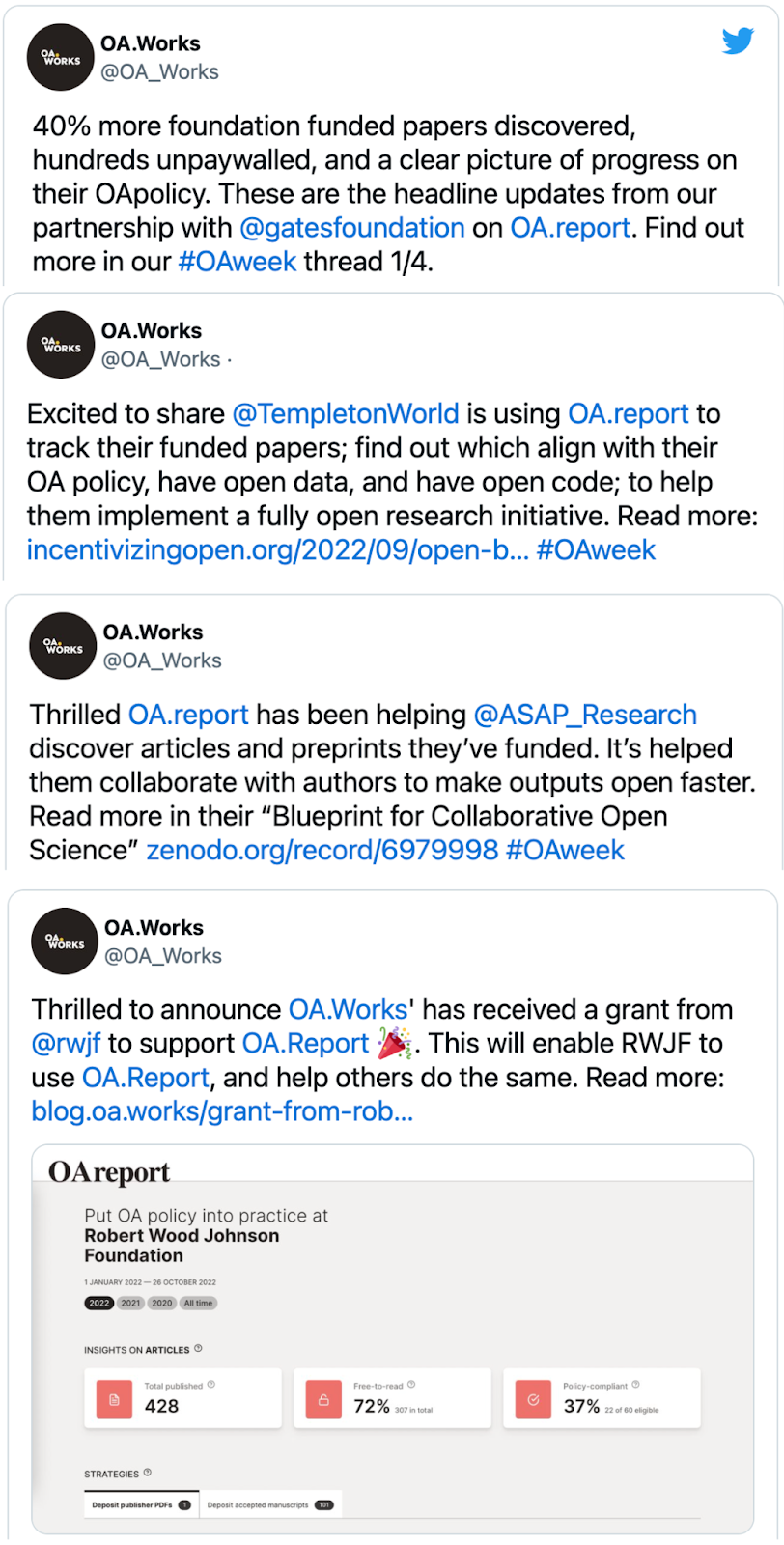 A series of tweets are stacked one on top of another. Each tweet details a way OA.Report has helped its users. The tweets read: “40% more foundation funded papers discovered, hundreds unpaywalled, and a clear picture of progress on their OA policy. These are the headline updates from our partnership with @gatesfoundation on OA.Report. Find out more in our #OAweek thread 1/4”; “Thrilled OA.Report has been helping @ASAP_Research discover articles and preprints they’ve funded. It’s helped them collaborate with authors to make outputs open faster. Read more in their ‘Blueprint for Collaborative Open Science’ zenodo.org/record/6979998 #OAweek”; “Excited to share @TempletonWorld is using OA.Report to track their funded papers; find out which align with their OA policy, have open data, and have open code; to help them implement a fully open research initiative. #OAweek”; “Thrilled to announce OA.Works has received a grant from @RWJF to support OA.Report 🎉. This will enable RWJF to use OA.Report, and help others do the same.”