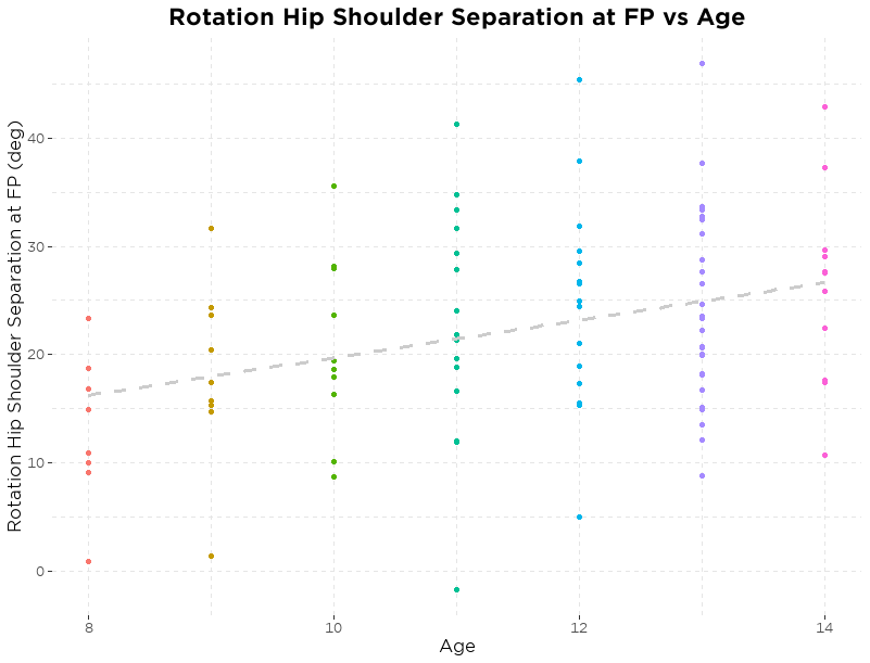 Rotation Hip Shoulder Separation at FP