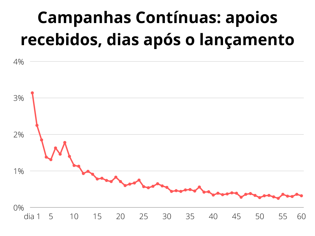 gráfico que mostra um pico acentuado (embora menos acentuado que o anterior) no volume de apoios nos primeiros dias da campanha contínua