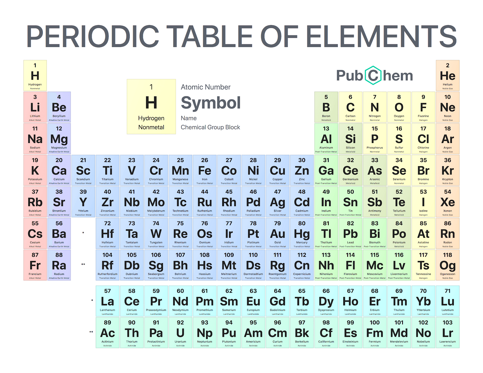 Periodic Table of Elements, https://pubchem.ncbi.nlm.nih.gov/periodic-table/