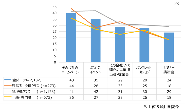 情報収集　手段