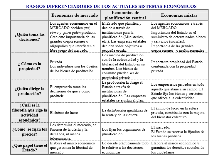 Resultado de imagen de rasgos diferenciadores de los actuales sistemas economicos