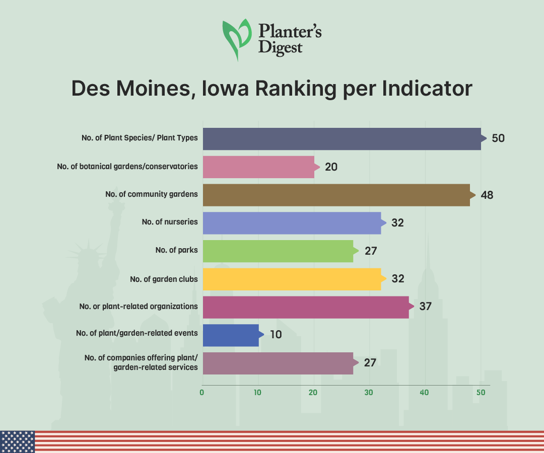 Des Moines, Iowa Ranking Per Indicator