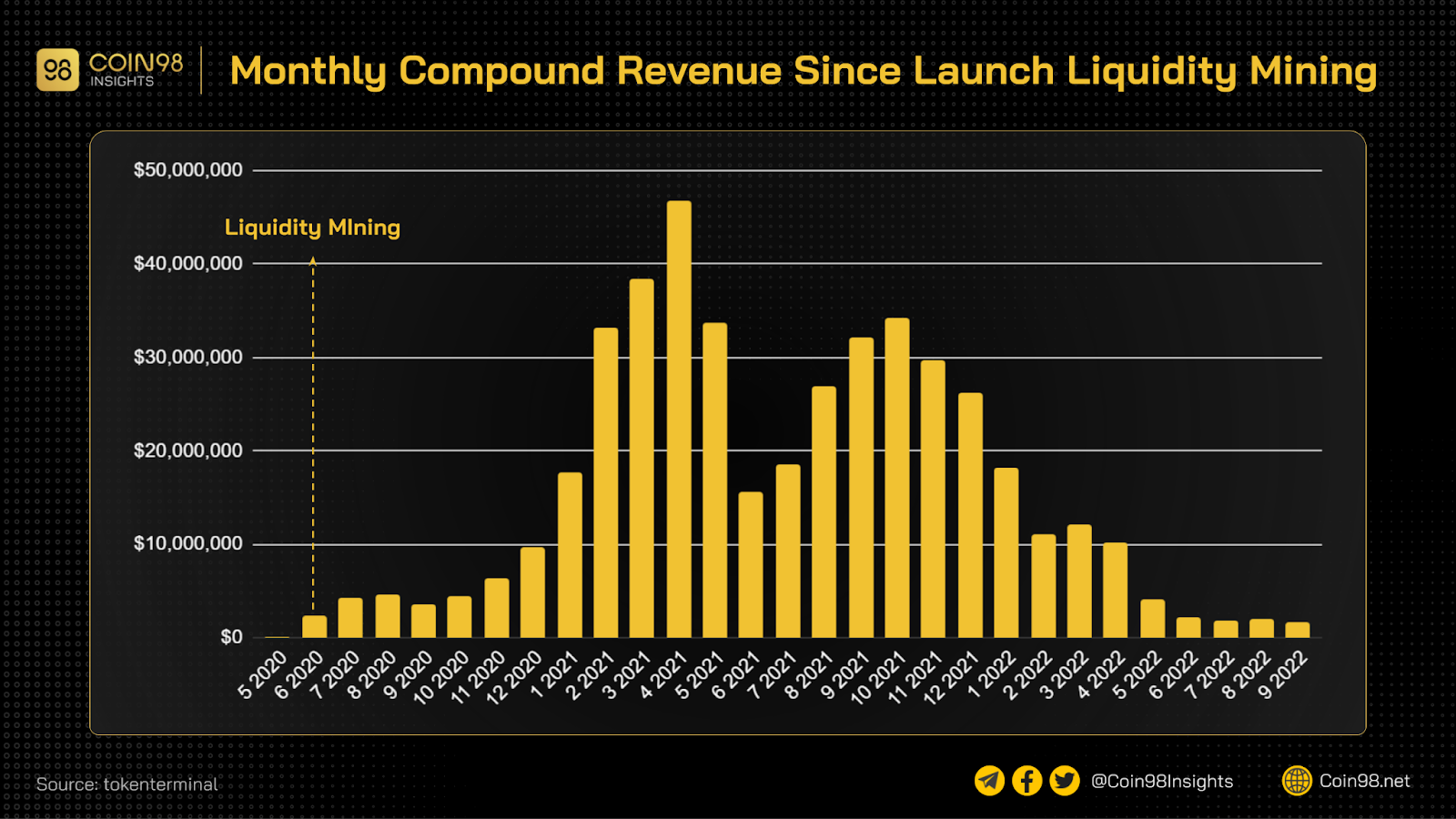 liquidity mining trên Compound 2