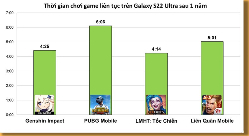 Bài test 4 tựa game đồ họa nặng trên Samsung Galaxy S22 Ultra 5G Mỹ Cũ