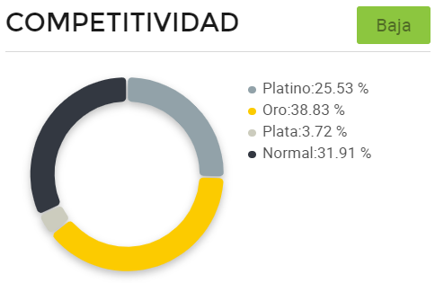 Gráfico de competitividad entre vendedores de hélices de drones México 