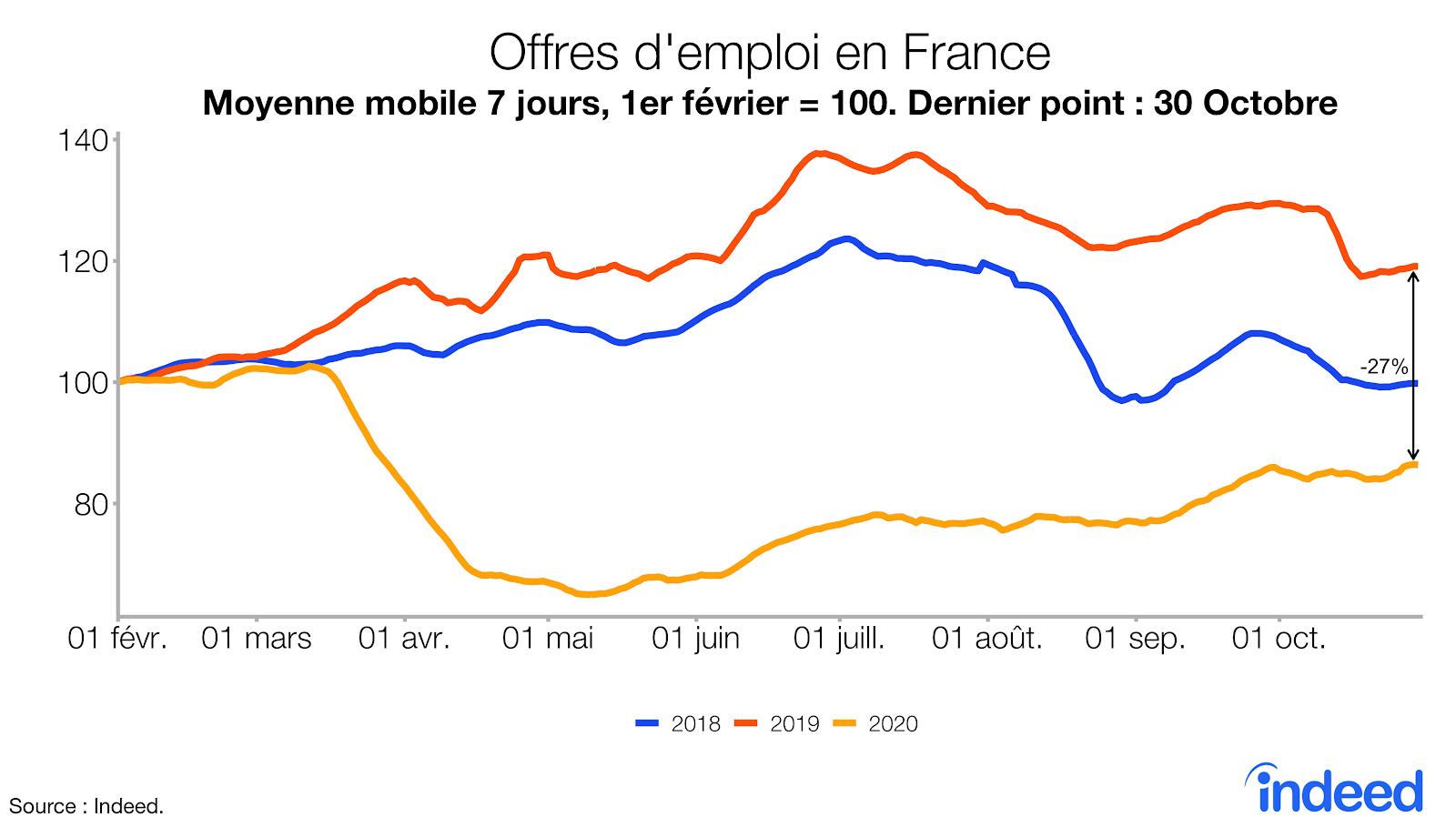 Offres d'emploi en France