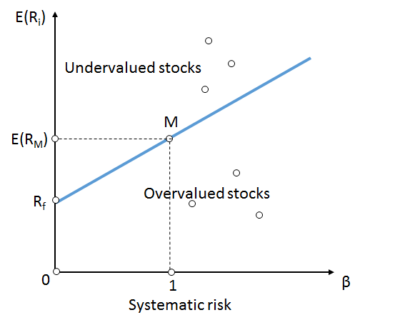 Solved According to the CAPM, overpriced securities should